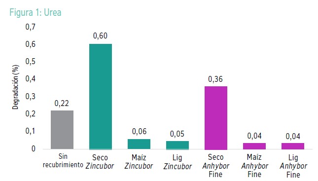 Figura 1: Urea