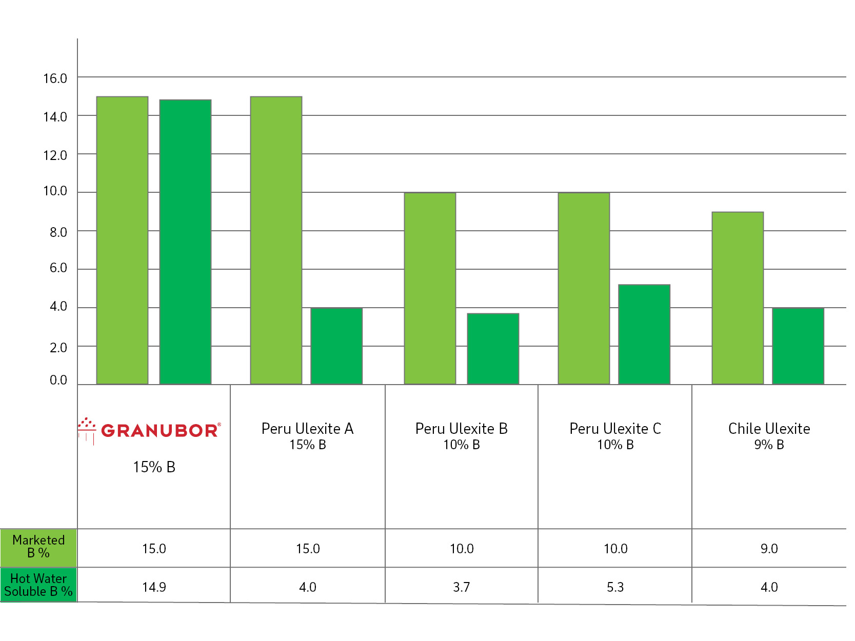 Granubor comparado con ulexita de Perú y Chile