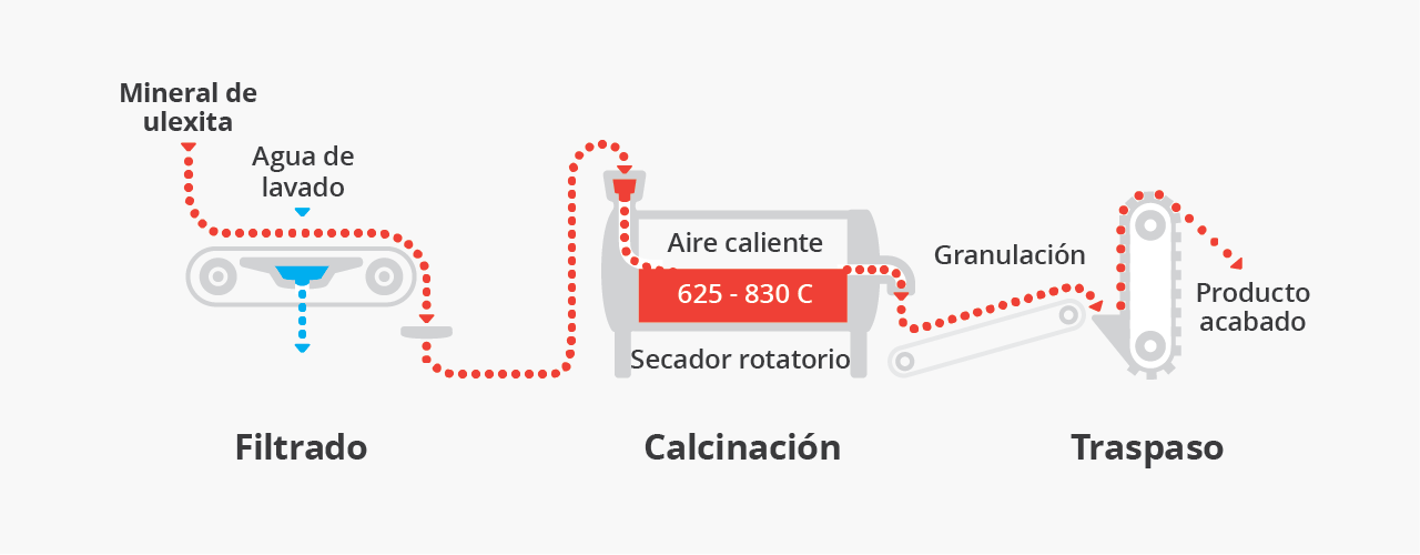 Ulexite borate refinement process