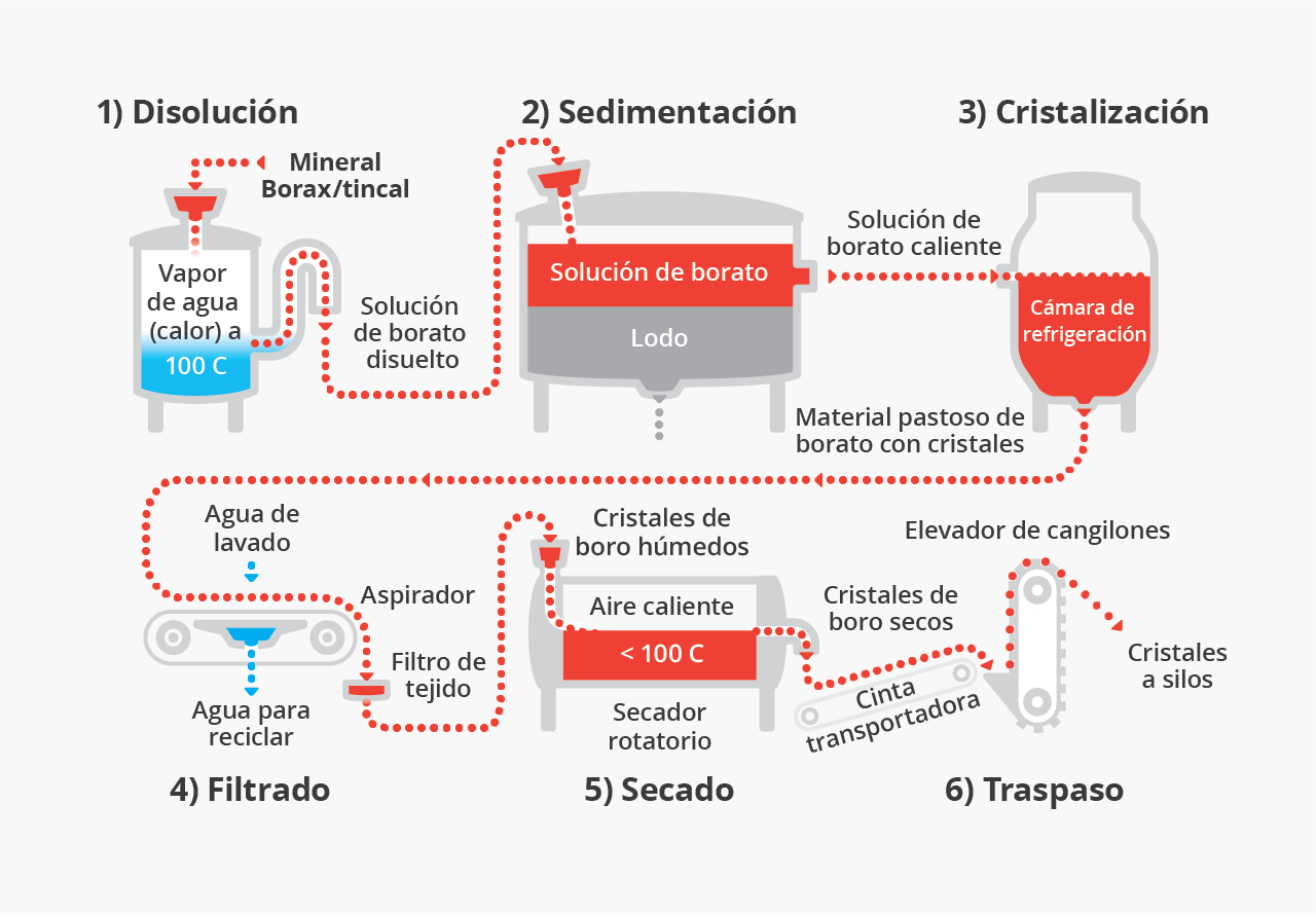 U.S. Borax borate refinement process