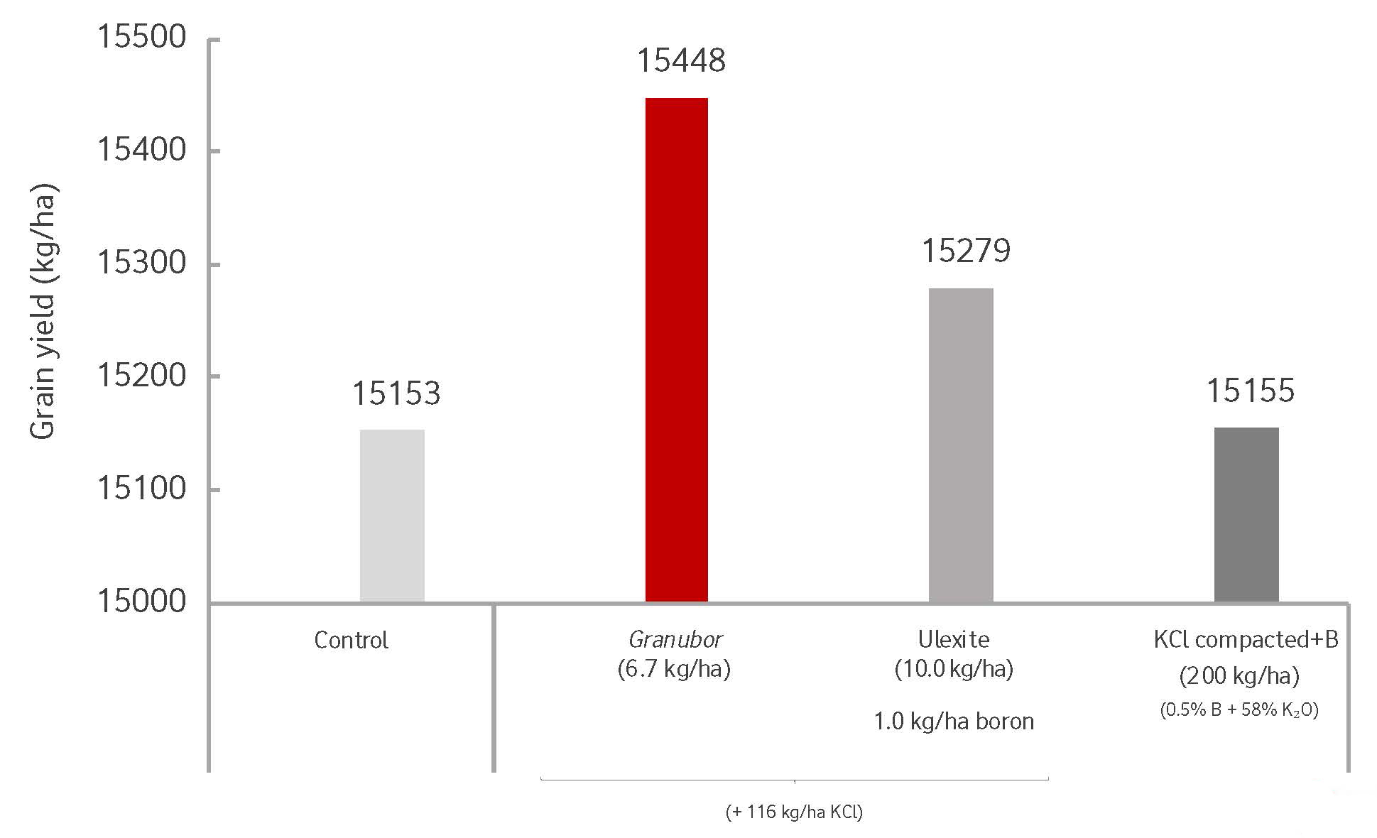 Graph of corn field trial results