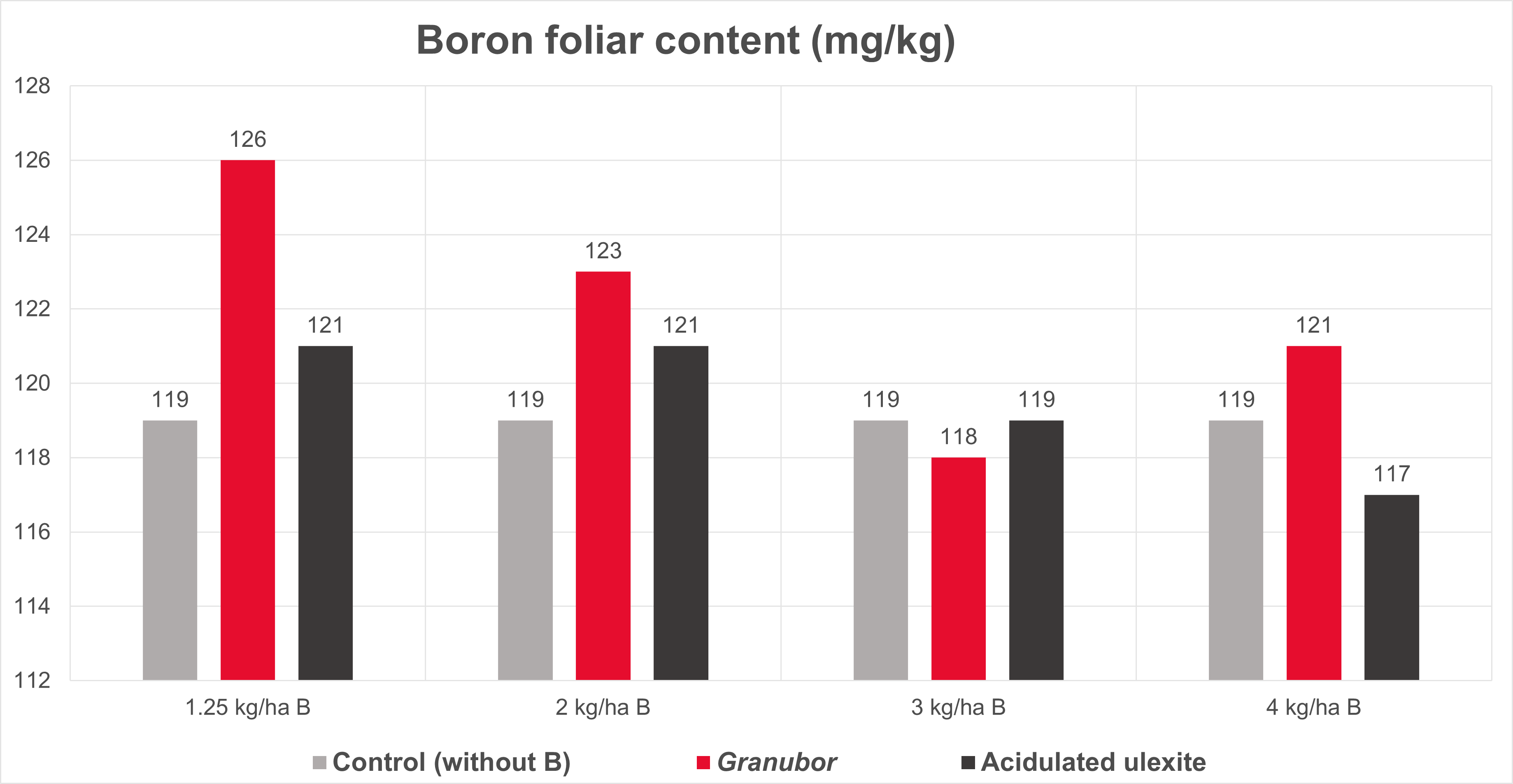 Contenido de boro en la aplicación foliar 