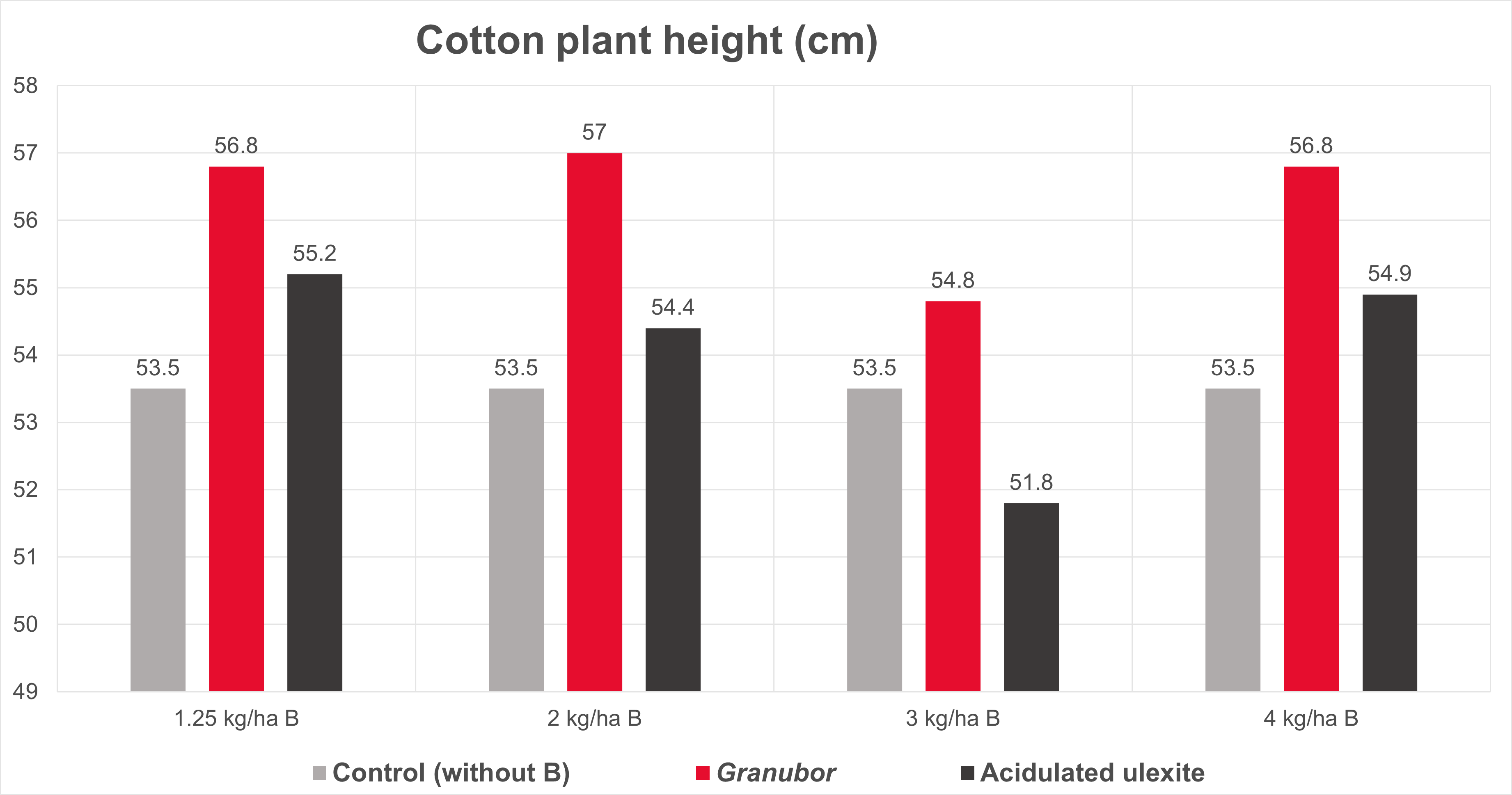 Altura de las plantas de algodón