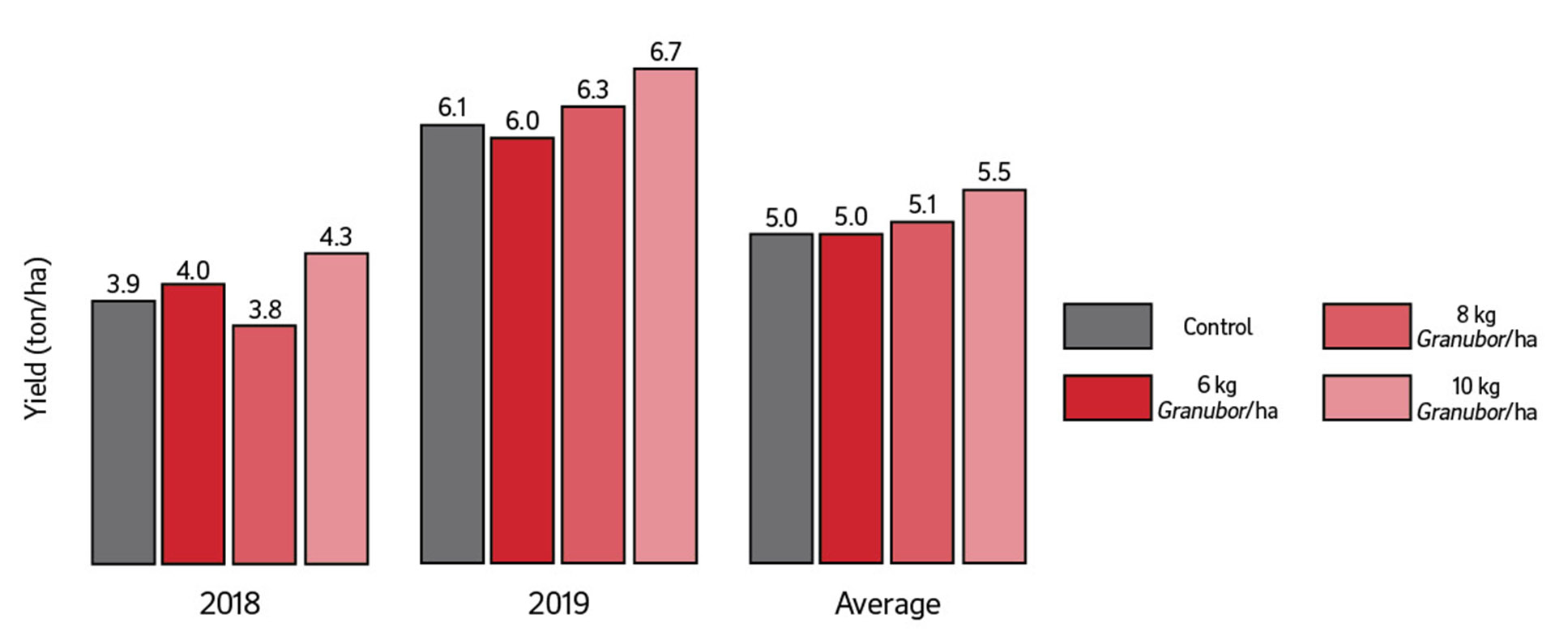 Vietnam trial results chart