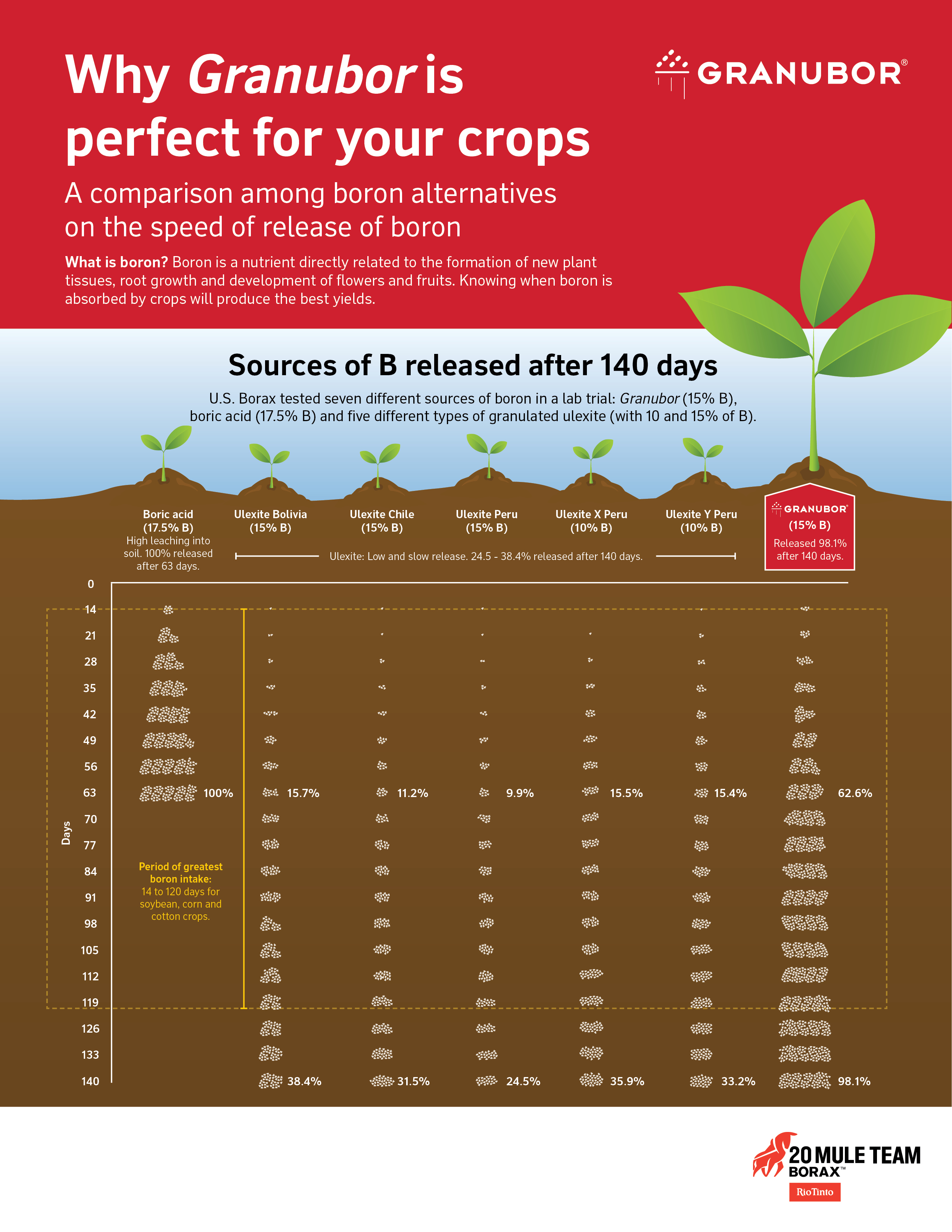 Sources of B released after 140 days: U.S. Borax tested seven different sources of boron in a lab trial: Granubor (15% B), boric acid (17.5% B) and five different types of granulated ulexite (with 10 and 15% of B).